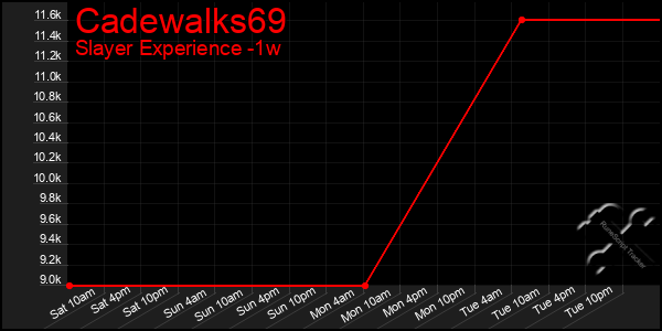 Last 7 Days Graph of Cadewalks69