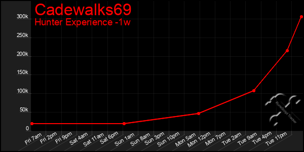 Last 7 Days Graph of Cadewalks69