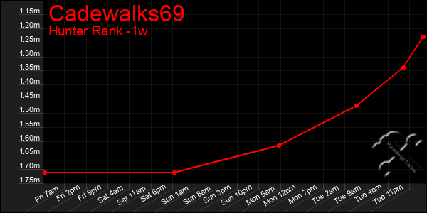 Last 7 Days Graph of Cadewalks69