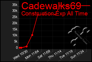 Total Graph of Cadewalks69