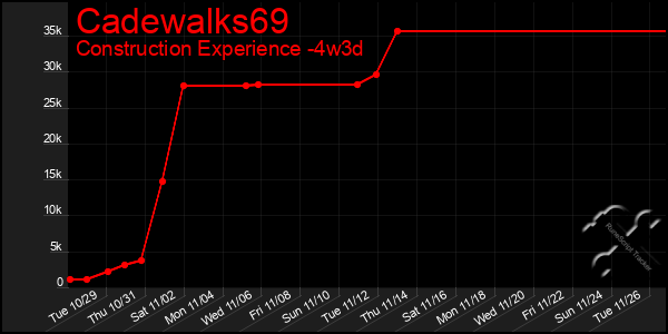 Last 31 Days Graph of Cadewalks69