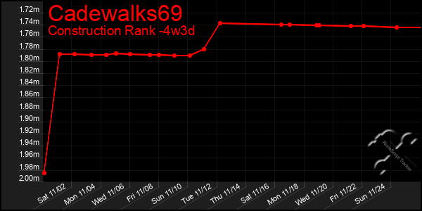 Last 31 Days Graph of Cadewalks69