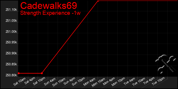 Last 7 Days Graph of Cadewalks69