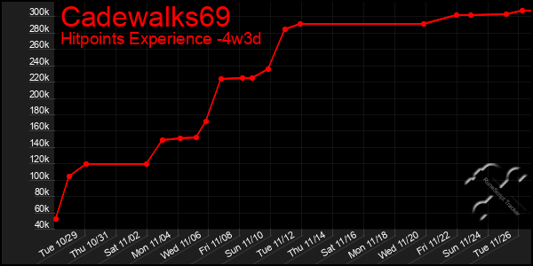 Last 31 Days Graph of Cadewalks69