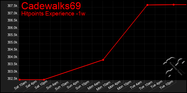 Last 7 Days Graph of Cadewalks69