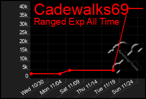 Total Graph of Cadewalks69