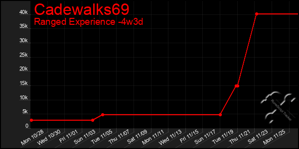 Last 31 Days Graph of Cadewalks69