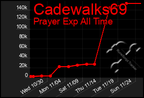 Total Graph of Cadewalks69