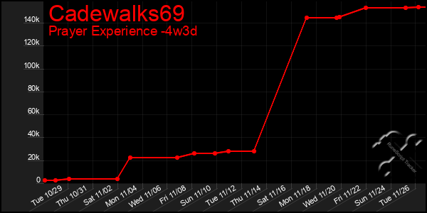 Last 31 Days Graph of Cadewalks69