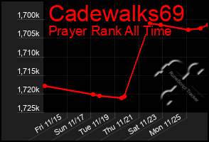 Total Graph of Cadewalks69