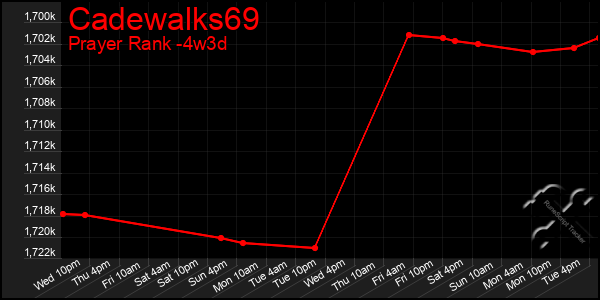 Last 31 Days Graph of Cadewalks69