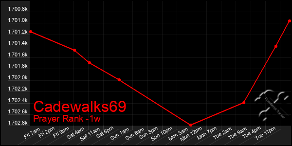 Last 7 Days Graph of Cadewalks69