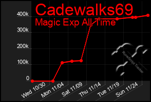 Total Graph of Cadewalks69