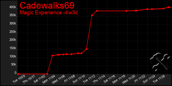 Last 31 Days Graph of Cadewalks69