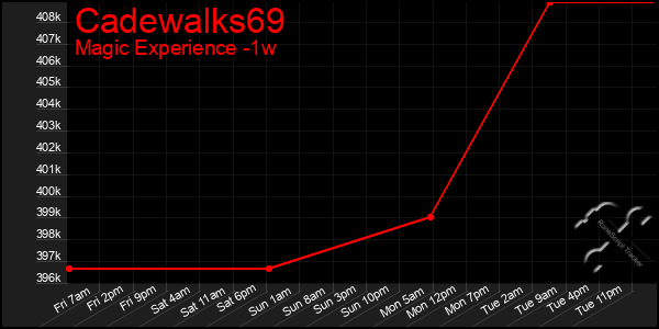 Last 7 Days Graph of Cadewalks69