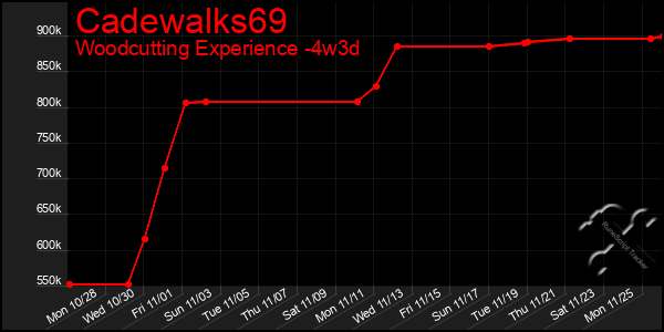 Last 31 Days Graph of Cadewalks69