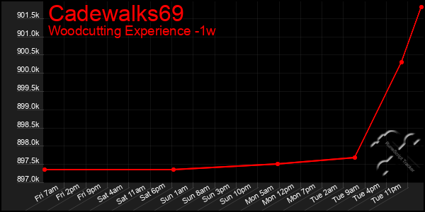 Last 7 Days Graph of Cadewalks69