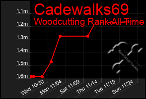 Total Graph of Cadewalks69