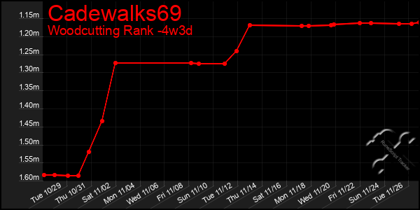 Last 31 Days Graph of Cadewalks69