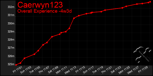 Last 31 Days Graph of Caerwyn123