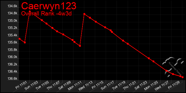 Last 31 Days Graph of Caerwyn123