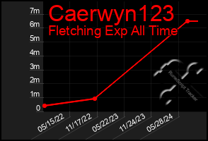 Total Graph of Caerwyn123