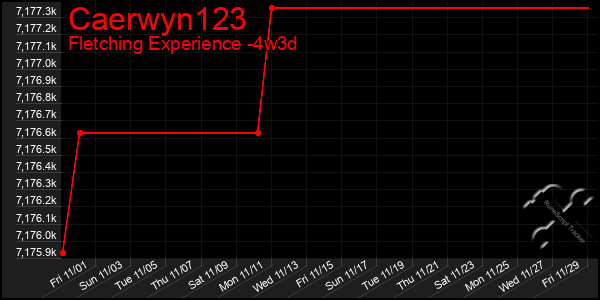 Last 31 Days Graph of Caerwyn123