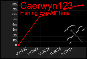 Total Graph of Caerwyn123