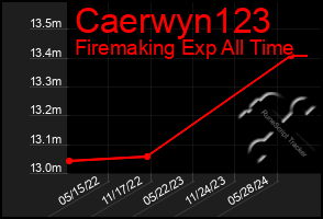 Total Graph of Caerwyn123