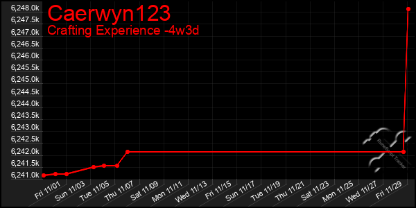 Last 31 Days Graph of Caerwyn123