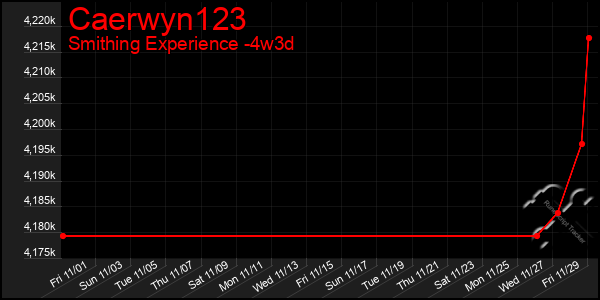 Last 31 Days Graph of Caerwyn123