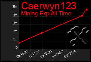 Total Graph of Caerwyn123