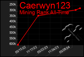 Total Graph of Caerwyn123