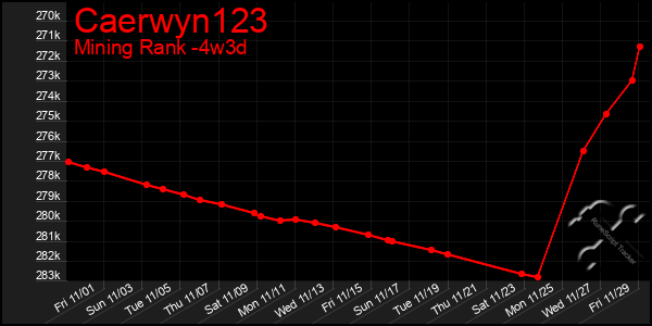 Last 31 Days Graph of Caerwyn123