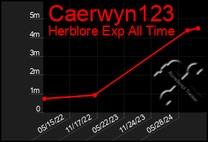 Total Graph of Caerwyn123