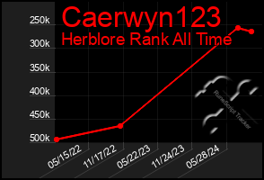 Total Graph of Caerwyn123