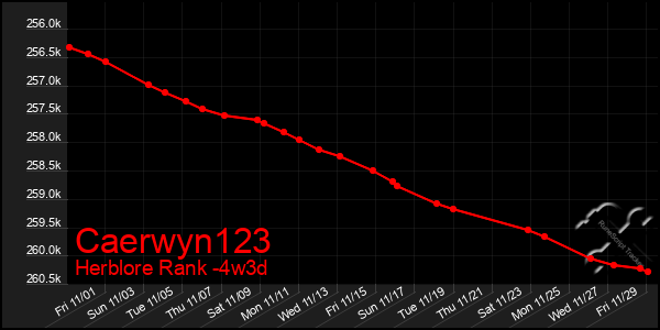 Last 31 Days Graph of Caerwyn123