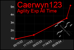 Total Graph of Caerwyn123