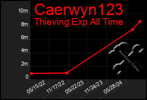 Total Graph of Caerwyn123