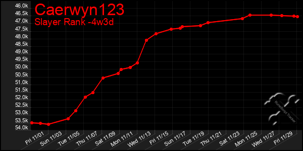 Last 31 Days Graph of Caerwyn123