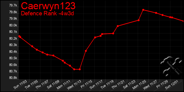 Last 31 Days Graph of Caerwyn123