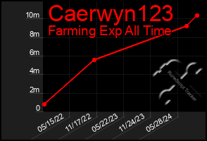 Total Graph of Caerwyn123