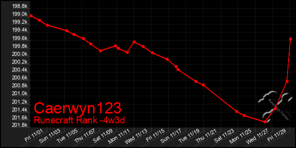 Last 31 Days Graph of Caerwyn123