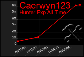 Total Graph of Caerwyn123