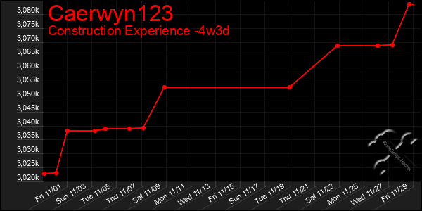 Last 31 Days Graph of Caerwyn123