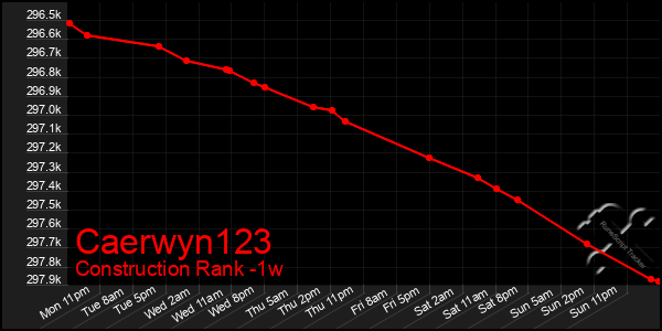 Last 7 Days Graph of Caerwyn123