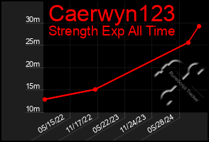 Total Graph of Caerwyn123