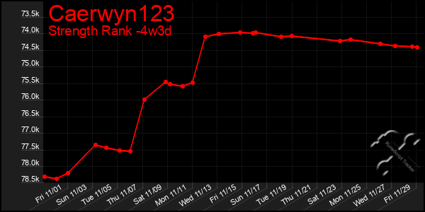 Last 31 Days Graph of Caerwyn123