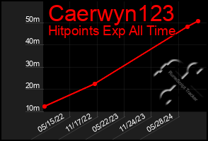 Total Graph of Caerwyn123