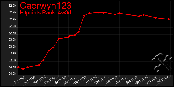 Last 31 Days Graph of Caerwyn123